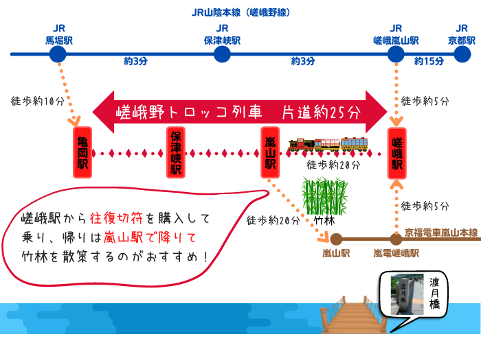 嵯峨野トロッコ列車路線図